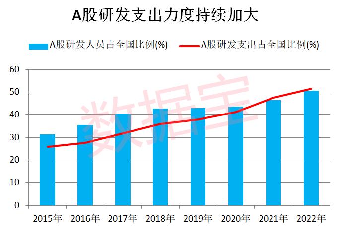 占全国比例首超50%，A股研发支出创历史！计算机行业最舍得投入，34家公司拿出超一半营收搞研发