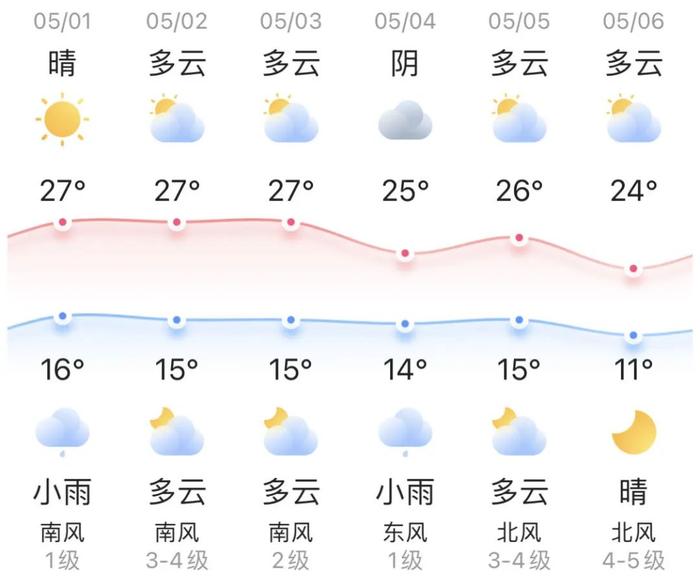 知晓｜16~27℃，​北京义务教育入学平台5月1日起开通，5日开始采集入学信息！“五一”京城滨水景点地图来了！