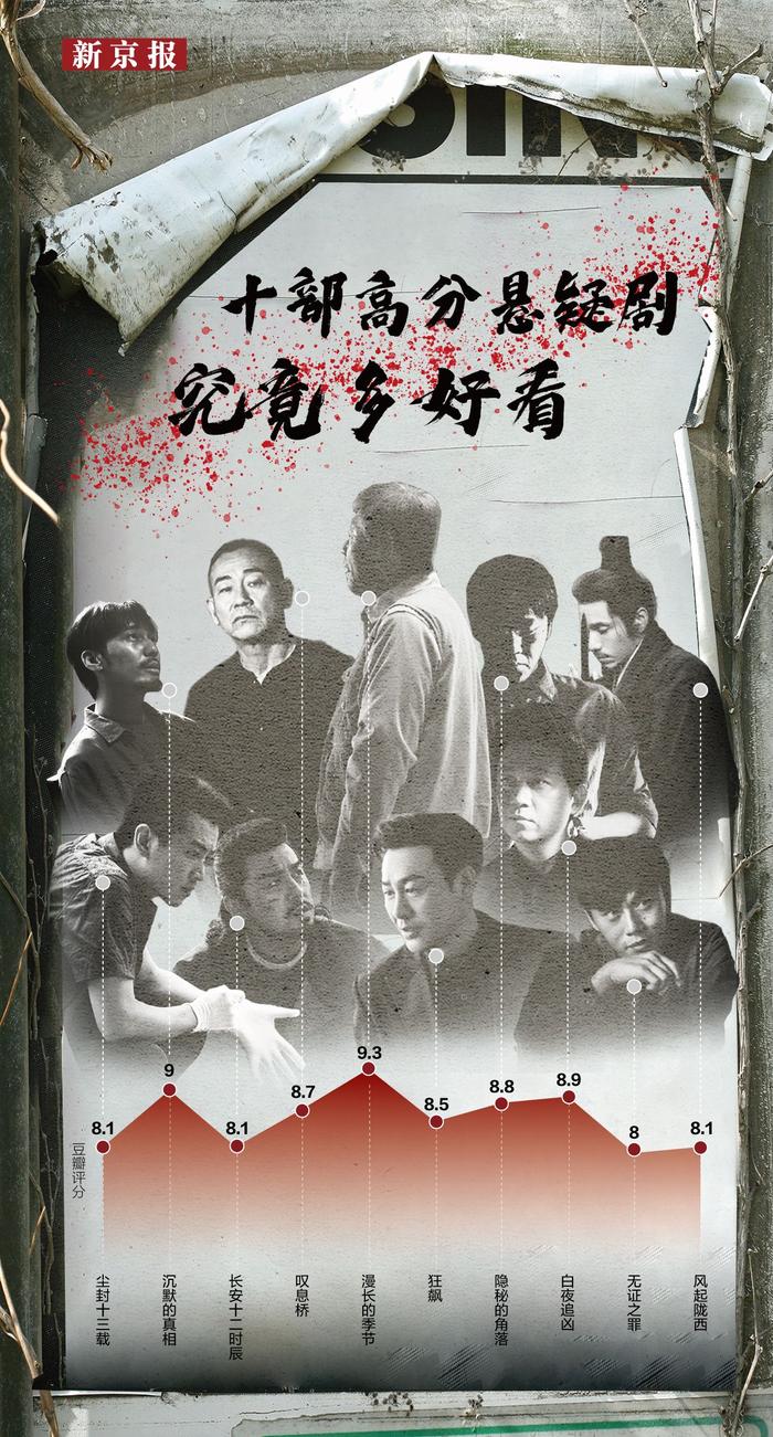 《漫长的季节》评分高达9.3，秦昊成主演高分悬疑剧最多演员