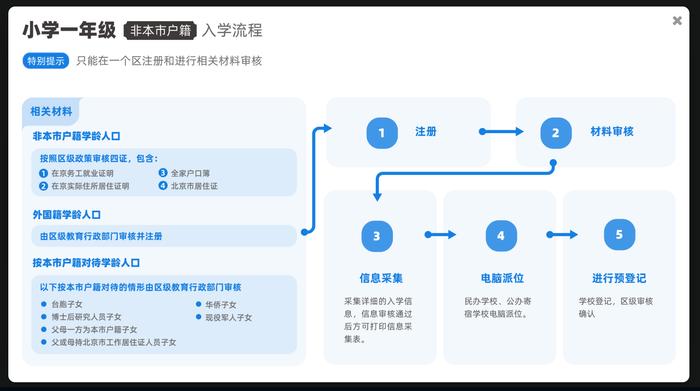 北京市义务教育入学服务平台今起开通，三个入学操作指南已就位