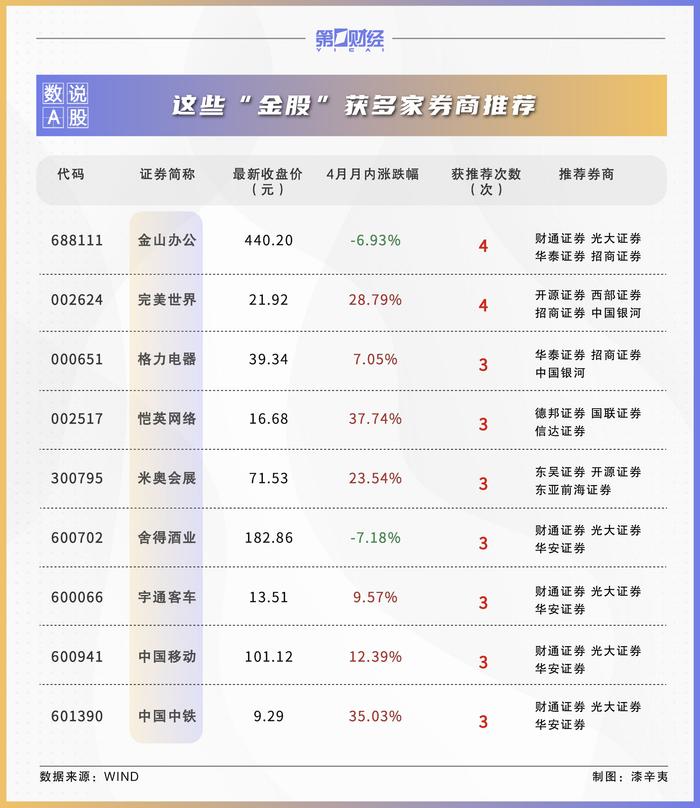 券商5月金股出炉：这些股获力挺，看好消费、军工板块