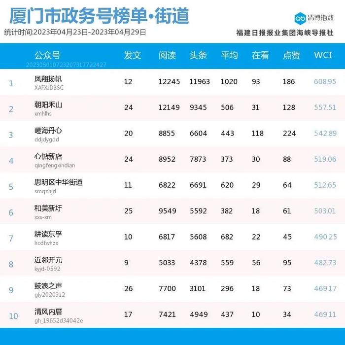 新面孔高调上位！厦门微信公众号影响力排行榜2023年第17期来了！