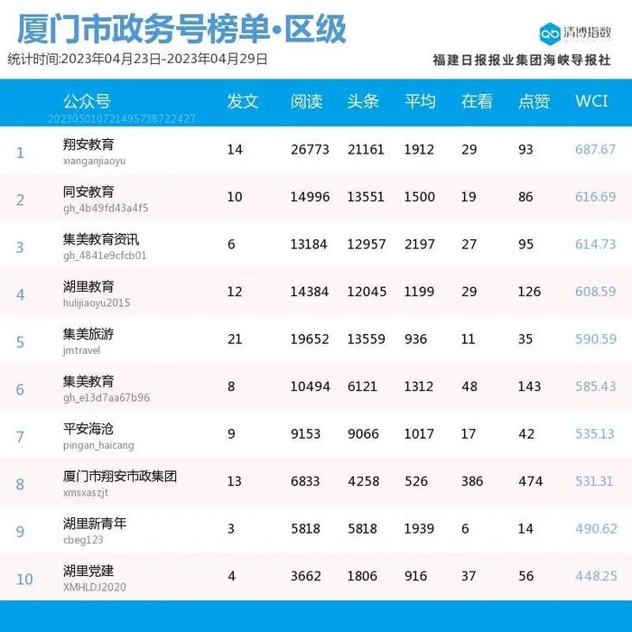 新面孔高调上位！厦门微信公众号影响力排行榜2023年第17期来了！