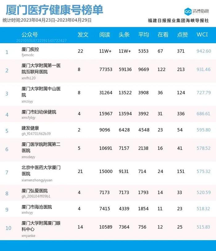 新面孔高调上位！厦门微信公众号影响力排行榜2023年第17期来了！