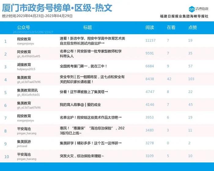 新面孔高调上位！厦门微信公众号影响力排行榜2023年第17期来了！