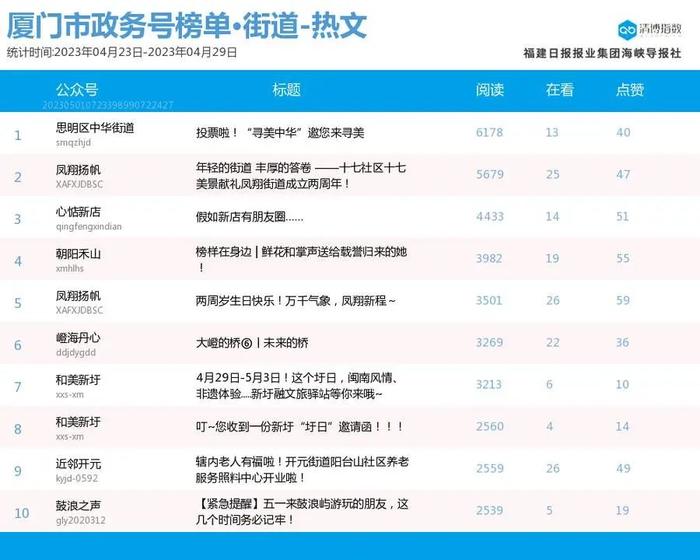 新面孔高调上位！厦门微信公众号影响力排行榜2023年第17期来了！