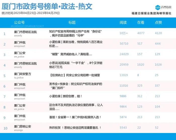 新面孔高调上位！厦门微信公众号影响力排行榜2023年第17期来了！