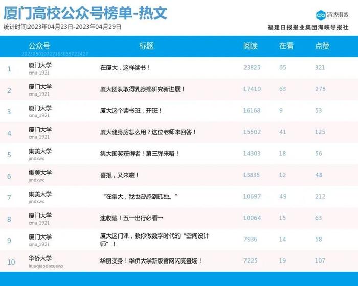 新面孔高调上位！厦门微信公众号影响力排行榜2023年第17期来了！