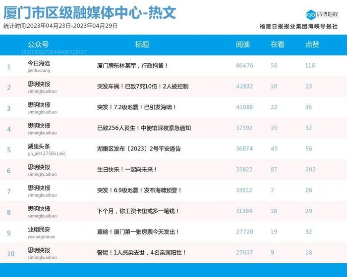 新面孔高调上位！厦门微信公众号影响力排行榜2023年第17期来了！