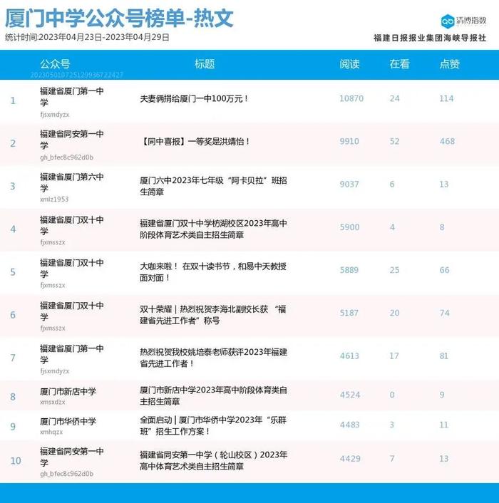 新面孔高调上位！厦门微信公众号影响力排行榜2023年第17期来了！