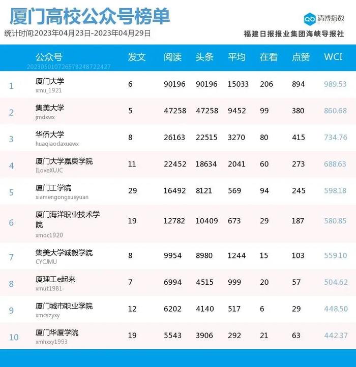 新面孔高调上位！厦门微信公众号影响力排行榜2023年第17期来了！