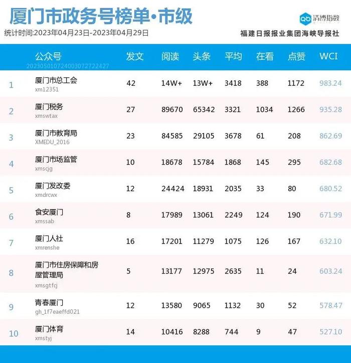 新面孔高调上位！厦门微信公众号影响力排行榜2023年第17期来了！