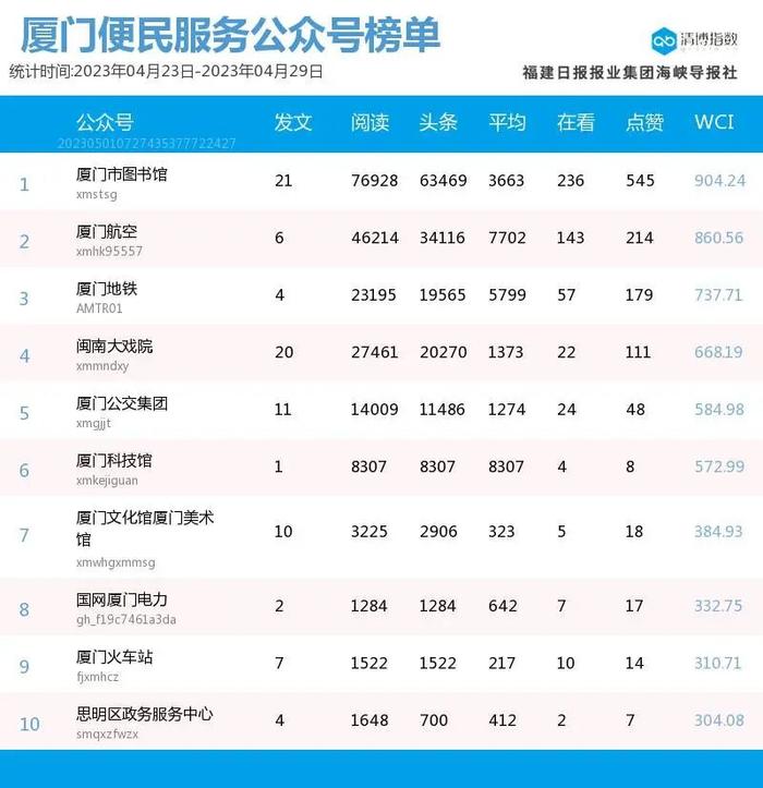 新面孔高调上位！厦门微信公众号影响力排行榜2023年第17期来了！