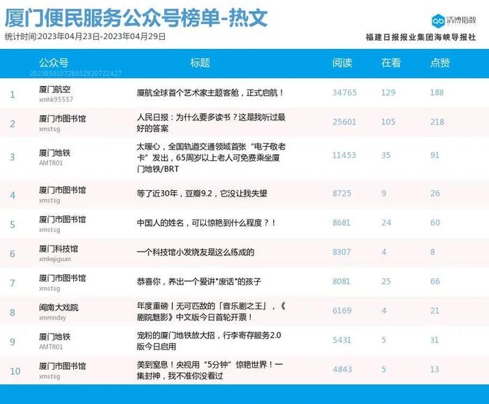 新面孔高调上位！厦门微信公众号影响力排行榜2023年第17期来了！