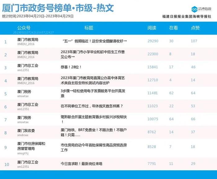 新面孔高调上位！厦门微信公众号影响力排行榜2023年第17期来了！