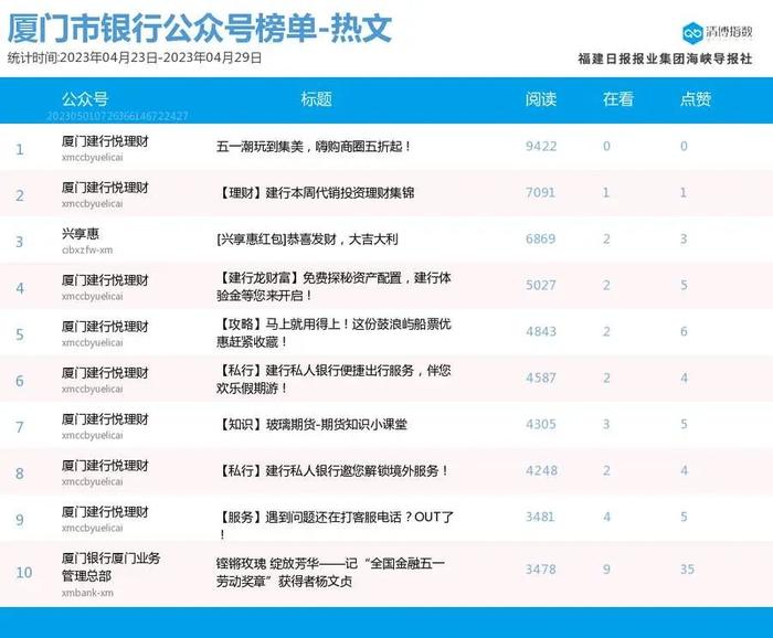 新面孔高调上位！厦门微信公众号影响力排行榜2023年第17期来了！