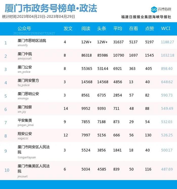 新面孔高调上位！厦门微信公众号影响力排行榜2023年第17期来了！