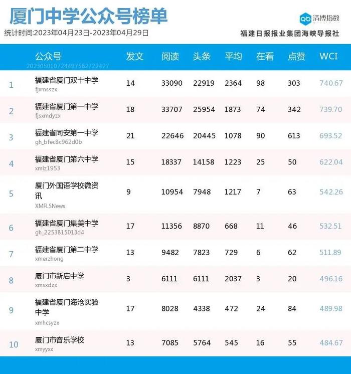 新面孔高调上位！厦门微信公众号影响力排行榜2023年第17期来了！