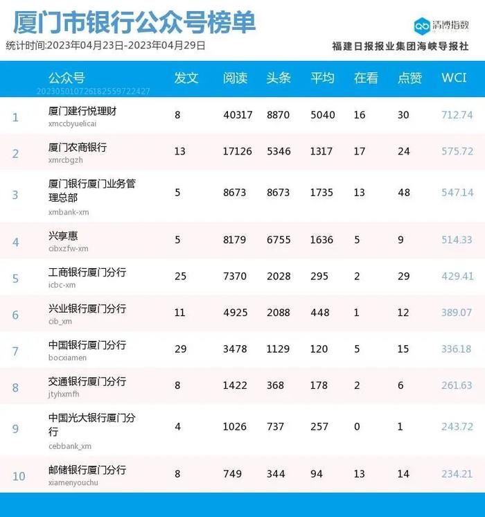 新面孔高调上位！厦门微信公众号影响力排行榜2023年第17期来了！