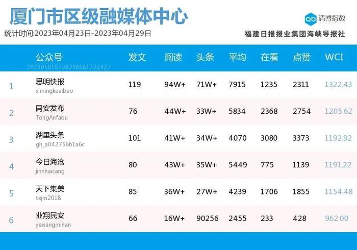 新面孔高调上位！厦门微信公众号影响力排行榜2023年第17期来了！