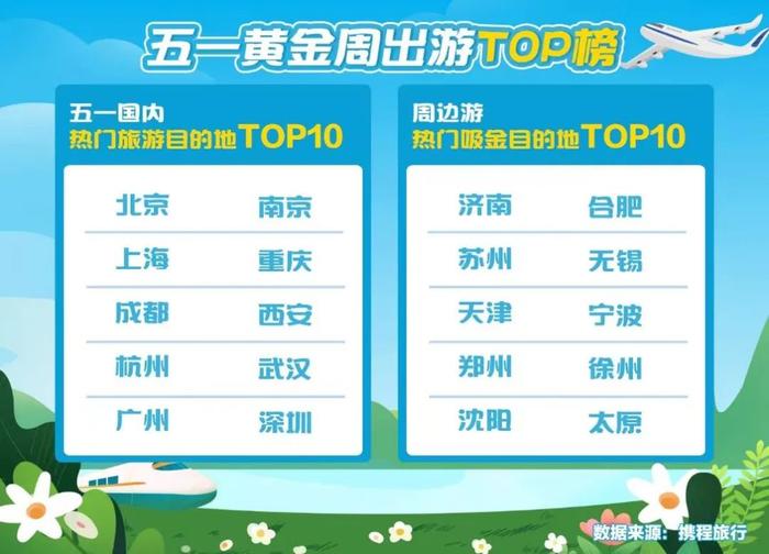 合肥上榜“五一”热门周边游全国TOP10