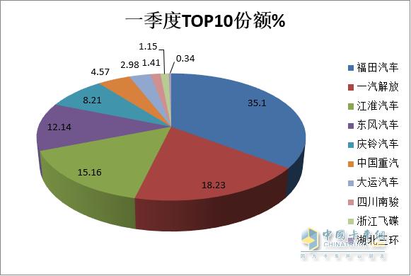 环比“三连增”  新能源领涨-2023年一季度中卡市场特点总结分析