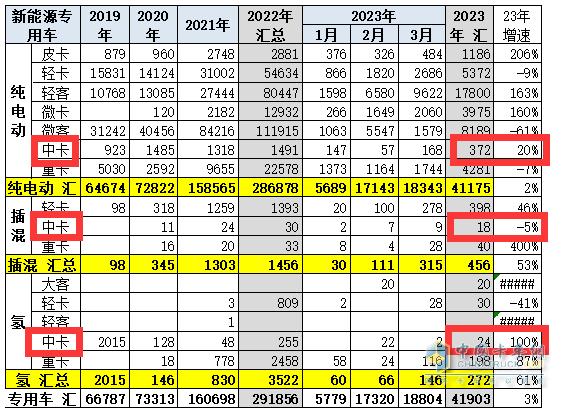 环比“三连增”  新能源领涨-2023年一季度中卡市场特点总结分析