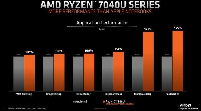 AMD介绍R7 7840U处理器：CPU性能干翻苹果M2