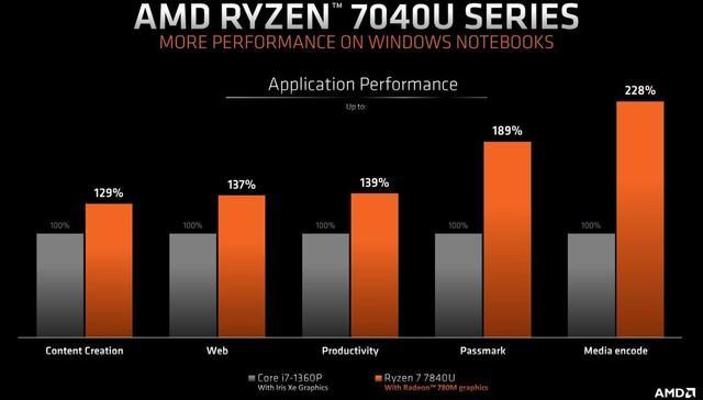 AMD介绍R7 7840U处理器：CPU性能干翻苹果M2