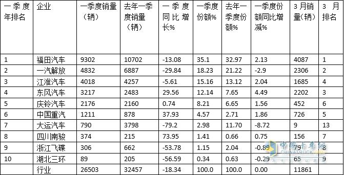 环比“三连增”  新能源领涨-2023年一季度中卡市场特点总结分析