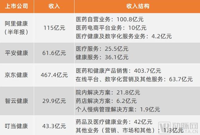 年报揭秘，五大互联网医疗上市公司的多极分化