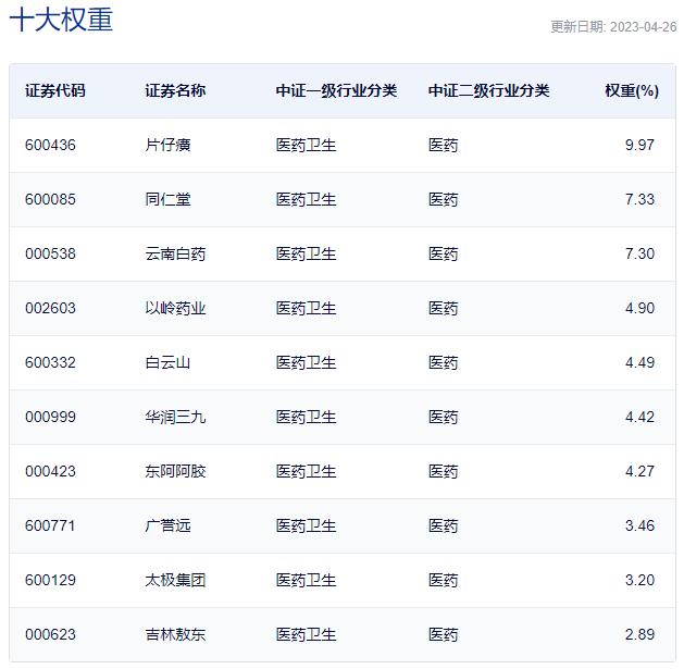 同仁堂大涨6%，一季度净利润高增30%！中药ETF（560080）涨超3%创上市新高，成份股业绩全汇总