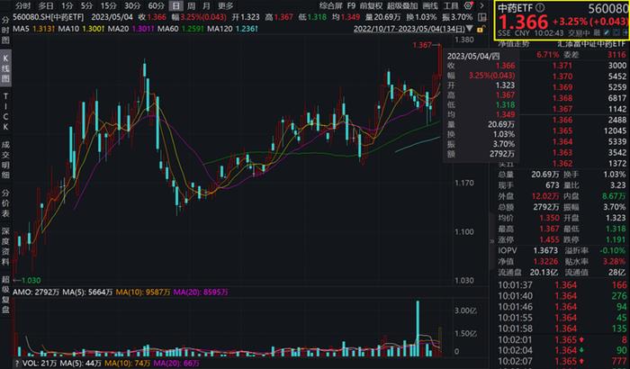 同仁堂大涨6%，一季度净利润高增30%！中药ETF（560080）涨超3%创上市新高，成份股业绩全汇总