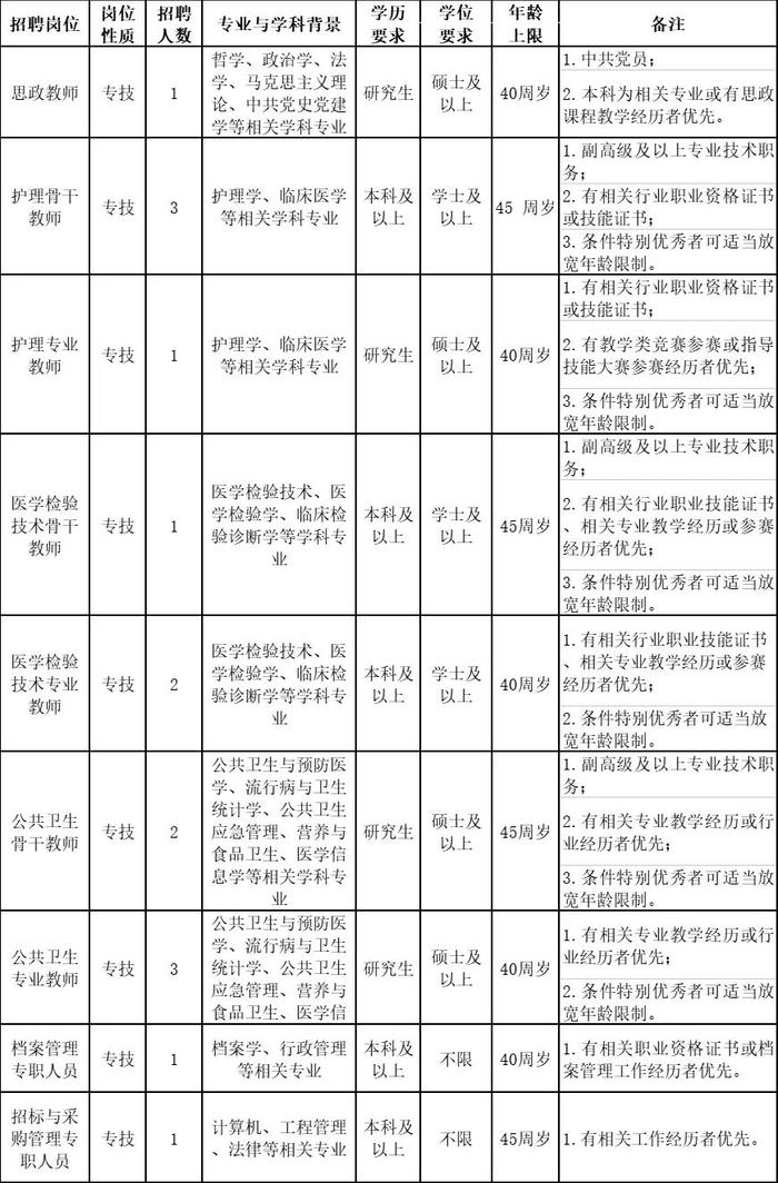 【就业】上海健康医学院附属卫生学校招聘15名工作人员，5月20日前可报名