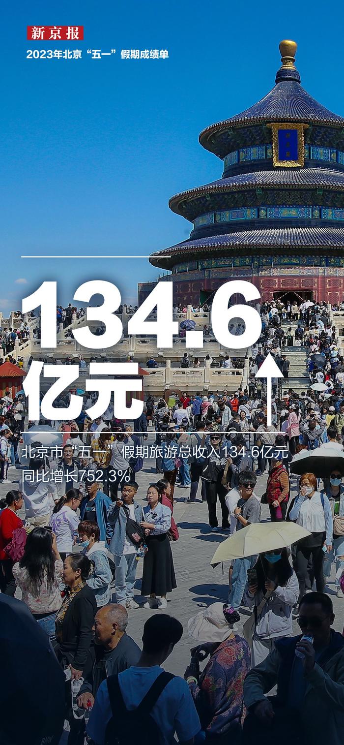 912.8万人次，人均花费1474元 五一北京有多火？