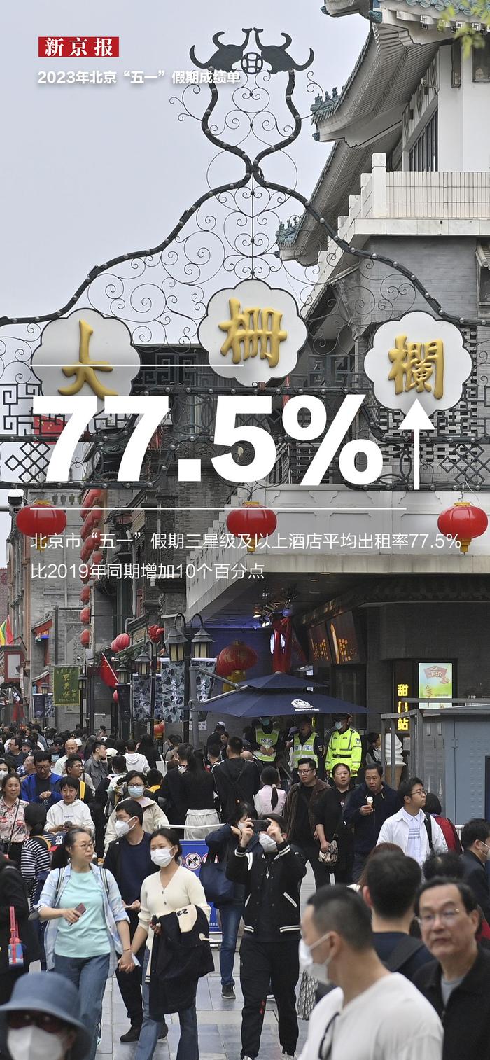 912.8万人次，人均花费1474元 五一北京有多火？