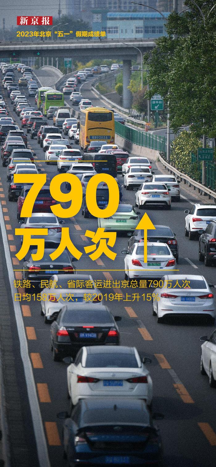 912.8万人次，人均花费1474元 五一北京有多火？