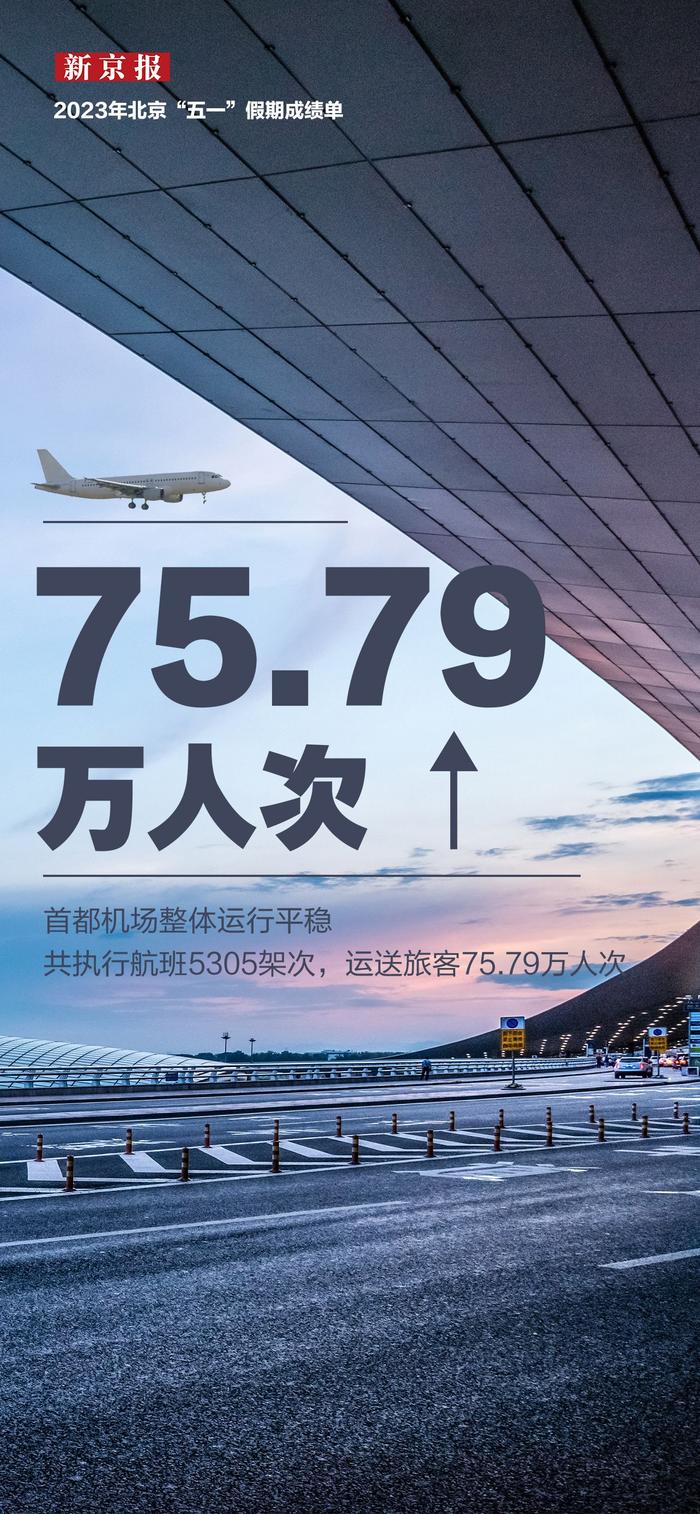 912.8万人次，人均花费1474元 五一北京有多火？