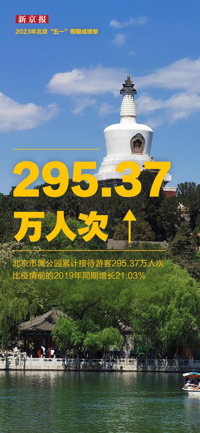 912.8万人次，人均花费1474元 五一北京有多火？