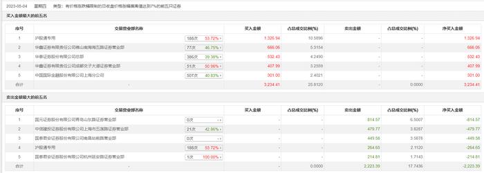 龙虎榜 | 上实发展今日涨停，沪股通专用买入1326.94万元并卖出264.65万元