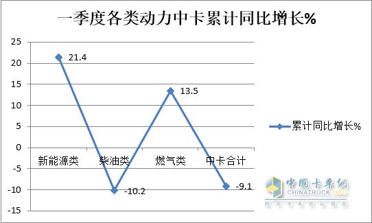 环比“三连增”  新能源领涨-2023年一季度中卡市场特点总结分析