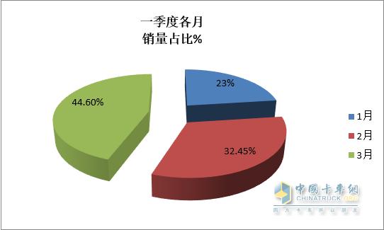 环比“三连增”  新能源领涨-2023年一季度中卡市场特点总结分析