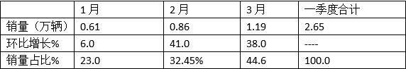 环比“三连增”  新能源领涨-2023年一季度中卡市场特点总结分析