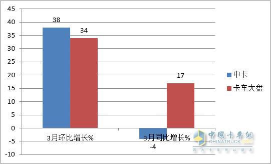 环比“三连增”  新能源领涨-2023年一季度中卡市场特点总结分析