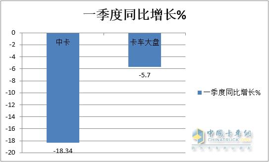 环比“三连增”  新能源领涨-2023年一季度中卡市场特点总结分析