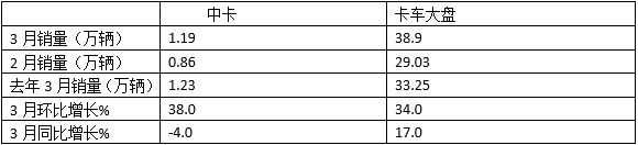 环比“三连增”  新能源领涨-2023年一季度中卡市场特点总结分析