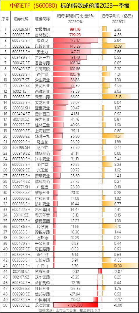 同仁堂大涨6%，一季度净利润高增30%！中药ETF（560080）涨超3%创上市新高，成份股业绩全汇总