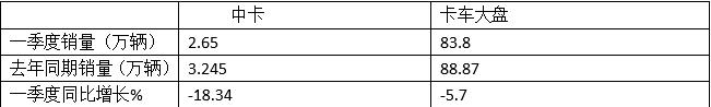 环比“三连增”  新能源领涨-2023年一季度中卡市场特点总结分析