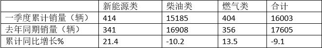 环比“三连增”  新能源领涨-2023年一季度中卡市场特点总结分析