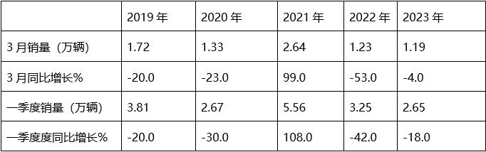 环比“三连增”  新能源领涨-2023年一季度中卡市场特点总结分析